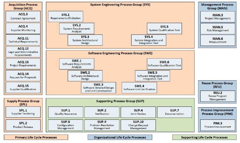 Bild 1: Automotive SPICE Prozessreferenzmodell – Übersicht (VDA QMC)
