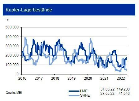 Die Kupfervorräte an der LME stabilisierten sich im Laufe des Mai 2022 bei rund 150.000 t. Dagegen sanken die Lagerbestände an der SHFE auf unter 42.000 t, während sich diese an der Comex bei 80.000 t bewegten. Im dritten Quartal 2022 erwartet die IKB einen weiteren Abbau der Bestände, der vor allem in den asiatischen Lagerhäusern erfolgen dürfte. Die derzeit schwächere Förderung in Chile stützt dies. Ein Großteil der Volumina dient der Absicherung von Finanztransaktionen. Die weltweiten Vorräte reichen für den Bedarf von knapp 4 Tagen. Nach dem Angebotsdefizit von 440.000 t im Jahr 2021 erwartet die Industriebank auch für das Gesamtjahr 2022 trotz anziehender Produktion ein erneutes Angebotsdefizit von über 100.000 t. Ein balancierter Markt wäre nur bei einer kurzfristig erheblichen Steigerung der Minenproduktion möglich, welche die Experten jedoch nicht sehen. (Bild: siehe Grafik)