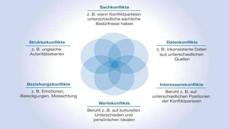 Konflikttypen im Requirements Engineering.(Bild:  Heitec)