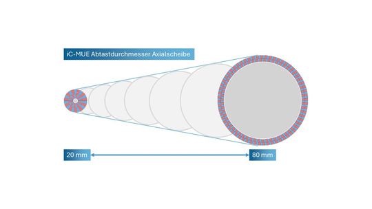 Der iC-MUE tastet nach dem Nonius-Prinzip simultan eine Master- und eine Noniusspur ab. Das System arbeitet dabei nahtlos mit flexibel skalierbaren axialen Codescheiben, radialen Poltrommeln oder linearen Magnetbändern zusammen. (Bild:  iC-Haus)
