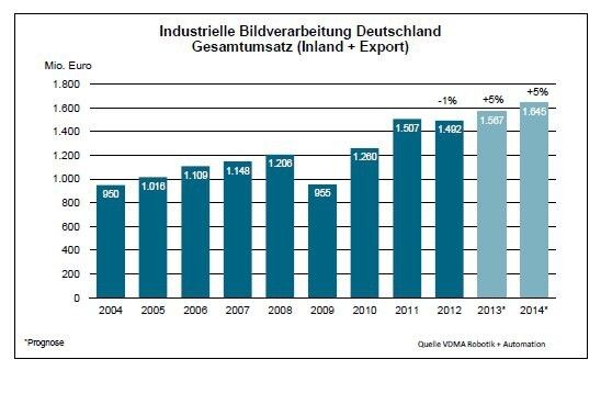 Gesamtumsatz der industriellen Bildverarbeitung in Deutschland von 2004 bis 2014. (Bild: VDMA)