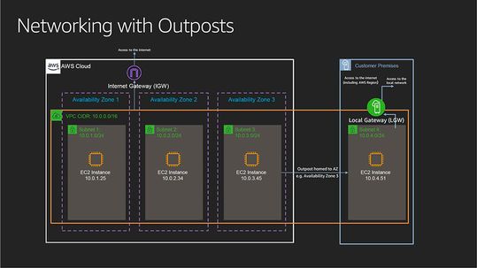 AWS Outposts integriert sich in die Cloud-Region des Kunden als eine eigene Verfügbarkeitszone.(Bild:  AWS)