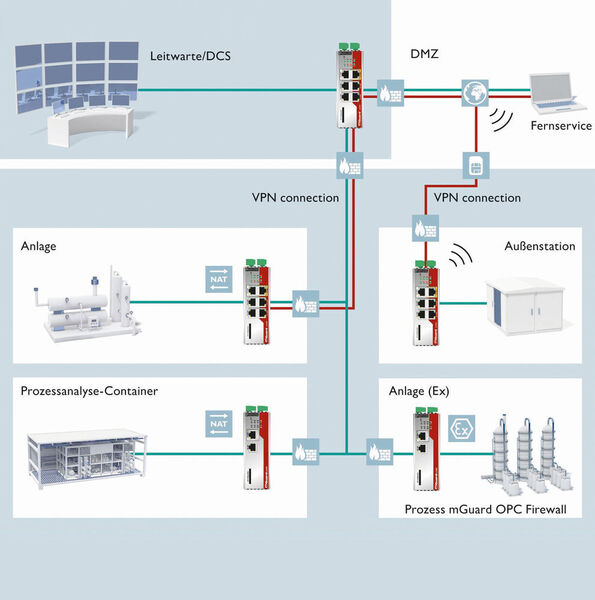 Mit den Security-Routern lassen sich Produktionsanlagen dezentralisiert absichern. (Phoenix Contact)