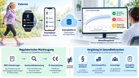Digitale Nachsorge verbindet Aktivitätsdaten und Patientenangaben mit der medizinischen Betreuung. Die CE-Kennzeichnung eines Medizinprodukts bedeutet jedoch nicht, dass seine Anwendung von der gesetzlichen Krankenversicherung erstattet wird.  (Bild: Redaktion Devicemed; KI-generiert, fachliche Grundlage: BV-Med [1,2])