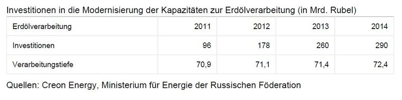 Investitionen in die Modernisierung der Kapazitäten zur Erdölverarbeitung (in Mrd. Rubel) (Quelle: Germany Trade & Invest)