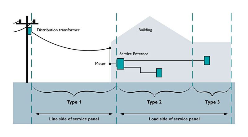 Bild 2: Typisch in den USA – das Gebäude wird direkt über einen eigenen Transformator gespeist. Eine Maschine, nach der Einspeisung (Service entrance) installiert, befindet sich in einer Type 2 oder Type 3 Location.