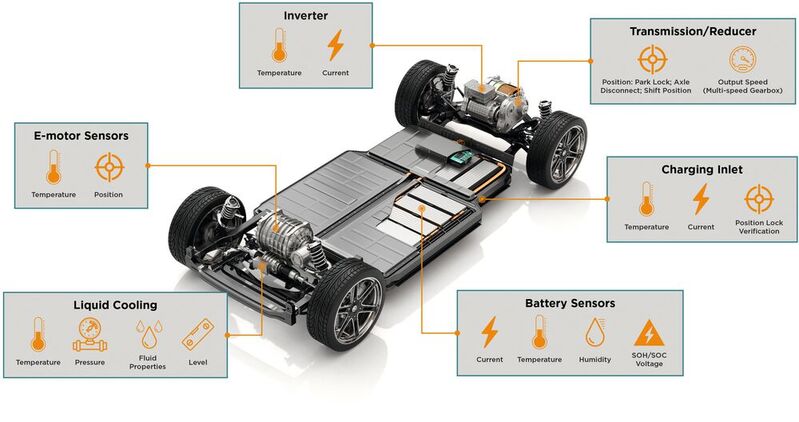 Sensoren: Die häufigsten Typen, die im EV-Antriebsstrang eingesetzt werden, dienen der Überwachung von Temperatur, Druck, Position, Flüssigkeitseigenschaften, Flüssigkeitsstand, Gaskonzentration, Strom und Geschwindigkeit.