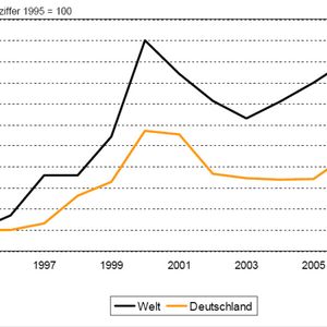 Entwicklung des deutschen Elektromarktes und des Weltelektromarktes 1995 bis 2007. Quelle: ZVEI