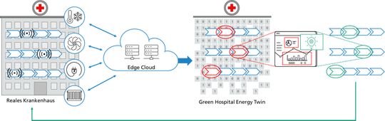 Zielbild des Forschungsprojekts Green Hospital Energy Twin - GreenHET.(Bild:  Fraunhofer IML)