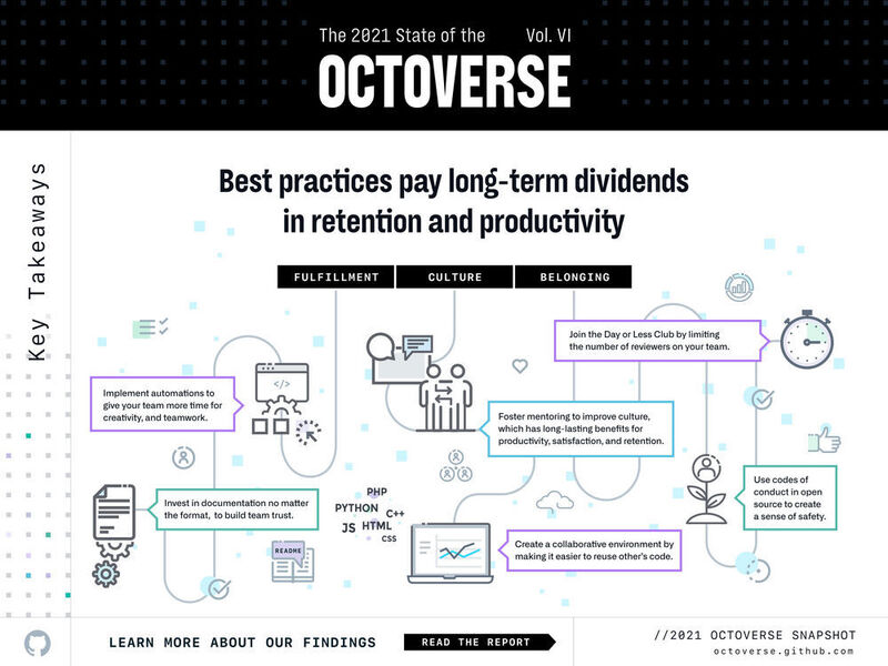 Aus den diesjährigen Ergebnissen des Octoverse-Reports hat GitHub einige Best Practices abgeleitet. (GitHub)
