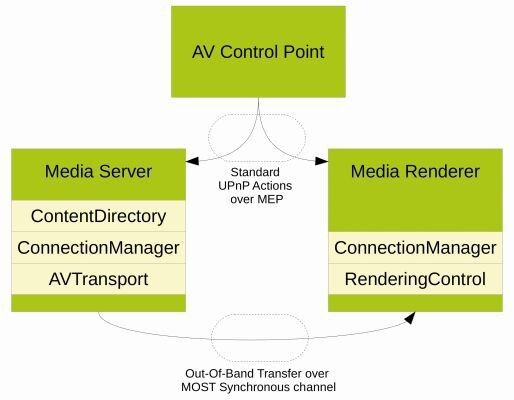 Bild 1: UPnP-Beispiel mit einem Audio/Video-Kontrollpunkt und zwei gesteuerten Geräten, einem Medienserver sowie einem Wiedergabegerät.  (FZI)