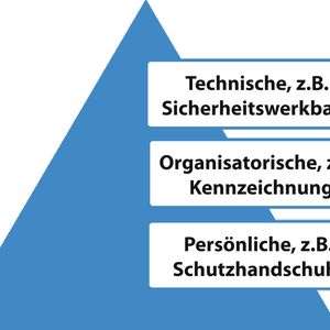 Abb. 1: Das TOP-Schutzmaßnahmen-Prinzip