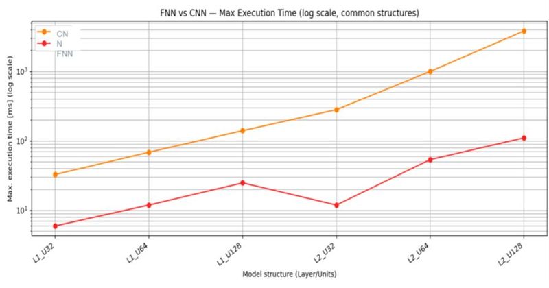 Bild 5: Ein Vergleich der Inferenzzeiten von FNNs und CNNs zeigt, dass CNNs auf dem STM32 nahezu die zehnfache Inferenzzeit von FNNs benötigen, wodurch sie für diese Anwendung ungeeignet sind. (Bild: Invenio)