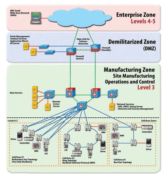 Leverage a defense-in-depth security approach that creates a barrier between the industrial and enterprise zones that still allows data and services to be shared securely (Picture: Rockwell Automation)