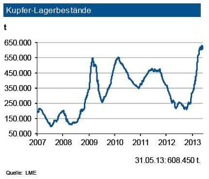 Die Kupfervorräte an der LME erhöhten sich in den letzten drei Monaten um rund 150.000 t auf knapp 610.00 t. Die Lagerbestände an der SHFE reduzierten sich dagegenum über 100.000 t auf nur noch rd. 180.000 t, zum Teil auch aufgrund von Engpässen der Kupferhütten bei der Versorgung mit Schrott. Die Bestände der COMEX oszillierten weiter um rd. 75.000 tEin Großteil der Volumina dient der Absicherung von Finanztransaktionen. Das Gros der verfügbaren Mengen befindet sich in asiatischenund amerikanischen Lagerhäusern. Derzeit entsprechen die weltweiten Vorräte dem Bedarf von knapp zwei Wochen. Da die IKB von einem kleinen Angebotsüberschuss im Gesamtjahr 2013 ausgehet, sollten die Preise auch im dritten Quartal 2013 nur noch verhalten anziehen. Voraussetzung sind allerdings keine streik- oder energiebedingten Produktionsausfälle. (Quelle: siehe Grafik)