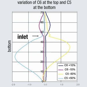 Fig. 2: Sensitivity to temperature In an aromatic predistillation process, temperature parameters are sufficiently sensitive to control bottom product concentration if temperature sensors are installed between the 20th and 40th trays (light blue and yellow curves). Temperature cannot be used to control top product concentration (magenta and dark blue curves).