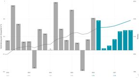 Linie, rechte Skala; Daten in grau und Prognose in petrol; Prozentzahlen unterhalb Grafik sind Jahreswachstumsraten. (Bild: SECO, KOF)