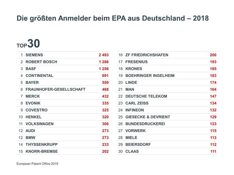 Die größten Anmelder beim EPA aus Deutschalnd 2018 (Bild: EPA)