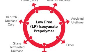 At the In-Adhesives Symposium, the Lanxess Urethane Systems business unit will present urethane prepolymers with a low free isocyanate content for hot-melt adhesives.  (Lanxess)