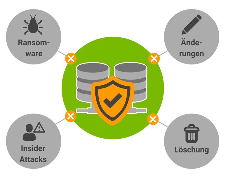 Immutable Storage schützt Daten vor Ransomware, Insider-Attacken, Änderungen und Löschung.