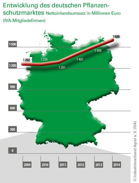 Pflanzenschutz-Markt in Deutschland (IVA)