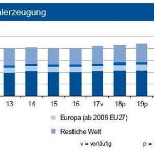Im ersten Halbjahr 2018 stieg die globale Stahlindustrie um 4,6 %. China, Indien und der Iran expandierten stärker. Für Deutschland geht die IKB weiter von einer Rohstahlproduktion von 44 Mio. t aus.