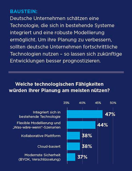 Deutsche Unternehmen bevorzugen Technologie, die sich leicht integrieren lässt. Aber Planungssoftware sollte auch Was-wäre-wenn-Szenarien simulieren können. (Anaplan)