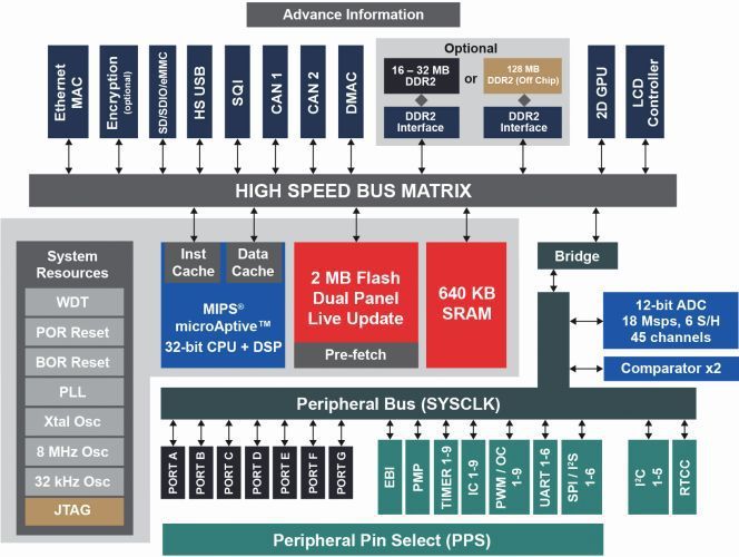 Alles an Bord: Die PIC32MZ DA-MCU verfügt über ein integriertes DDR2-Interface und bis zu 32 MB als Stacked-Memory integrierten DRAM-Speicher.  (Bild: Microchip)