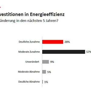 85 Prozent der Befragten erwarten, dass ihre Investitionen in Energieeffizienz in den nächsten fünf Jahren steigen werden.(Bild:  ABB)