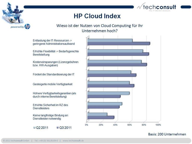 Die Unternehmen sehen den Nutzen von Cloud Computing in erhöhter Flexibilität und Kosteneinsparung. (Archiv: Vogel Business Media)