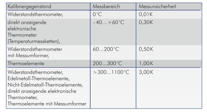 Leistungsumfang der Vor-Ort-Kalibrierung für die Messgröße Temperatur  (Bild: Jumo)