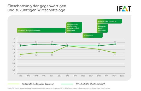 Trotz zunehmend kritischer Bewertung der aktuellen Wirtschaftslage seit 2018 bleiben die Zukunftserwartungen der Umwelttechnologiebranche über die vergangenen 13 Jahre hinweg stabil bis positiv.(Bild:  Messe München)
