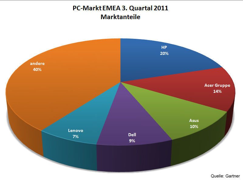 In EMEA musste Acer den ersten Platz an HP abtreten und Asus hat Dell von Platz drei verdrängt. (Archiv: Vogel Business Media)