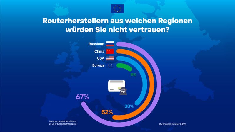 Beim Misstrauen ist die Rangfolge klar. Bei der Frage, woher ein Router tatsächlich stammt, sind sich die meisten Befragten dagegen unsicher.(Bild:  FRITZ)