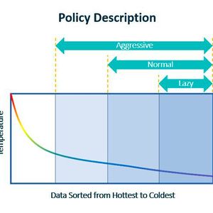Vorläufig nur drei Granulierungsstufen für ADP – mehr ist möglich.(Bild:  Datacore)