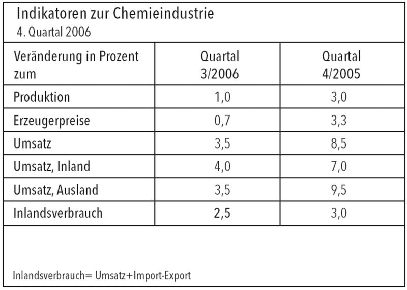 Indikatoren zur Chemieindustrie nach absoluten Kennzahlen und der prozentualen Veränderung zum Vorjahr. Bild: VCI (Archiv: Vogel Business Media)