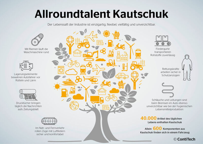 Das Allroundtalent Kautschuk als Hauptdarsteller dieser Infografik von Kautschukprodukten. (Continental)