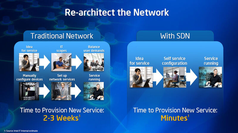 Abbildung 10: Es braucht Software-Defined Networks ... (Bild: Intel)