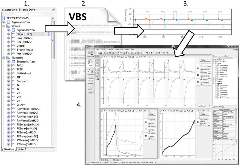 Bild 2: Die erfassten Messdaten werden in das NI-DIAdem-Datenportal geladen (1). Ein VB-Script (2) detektiert und kennzeichnet die Nulldurchgänge im Flow-Signal (3). Anschließend können weitere Analysen erfolgen (4). (NI)