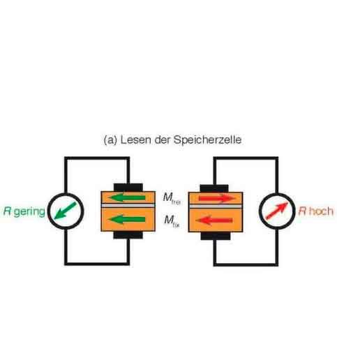 Die Ausrichtung des Spins im Sandwich bestimmt den Widerstandswert und kann dann als "0" oder "1" interpretiert werden.(Bild:  Forschungszentrum Jülich)