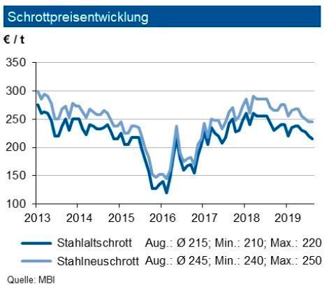 Im Verlauf des August 2019 stagnierten die Schrottpreise weitgehend auf Vormonatsniveau. Lediglich Stahlaltschrott gab um durchschnittlich 5 €/t nach. Einzelne Stahlwerke haben im Sommer Stillstände von Öfen durchgeführt, was zu einem geringeren Schrottbedarf führte. Allerdings ist das Aufkommen bei den meisten Schrottsorten – vor allem auch bei Neuschrotten aus der Automobilindustrie – gesunken. Da die Baukonjunktur noch gut läuft war der Anfall von Altschrotten weitgehend auf normalem Niveau. Die Eisenerz-Spotpreise gaben allerdings im August wieder nach. Sie bewegen sich nun wieder unter der Marke von 100 US-$/t. Eine Belebung der Schrottpreise könnte bei einer anziehenden Nachfrage seitens der Türkei nach der Sommerpause erfolgen. Wir sehen jedoch nur geringe Preisaufschläge bis max. 15 €/t bis Ende 2019. (siehe Grafik)