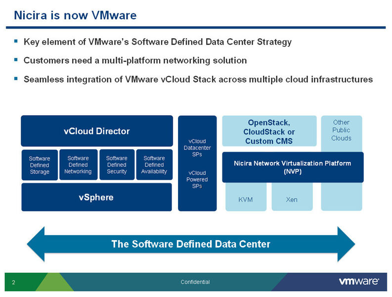 VMware: Von Nicira stammt die Network Virtualization Platform, die die Virtual Distributed Switches bereitstellt. (Bild: VMware)