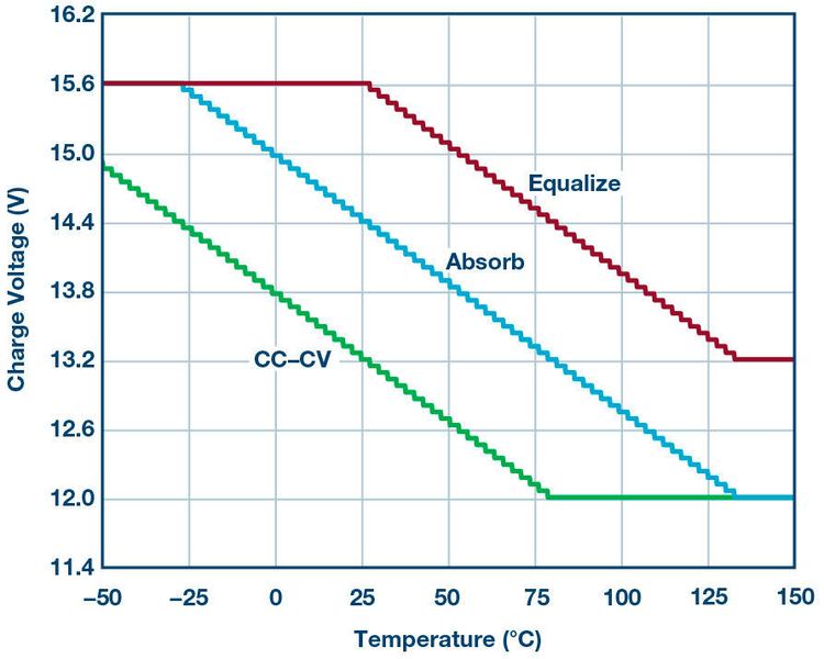 Bild 5: Standard-Temperaturprofil eines 12-V-Blei-Säure-Akkus. (ADI)