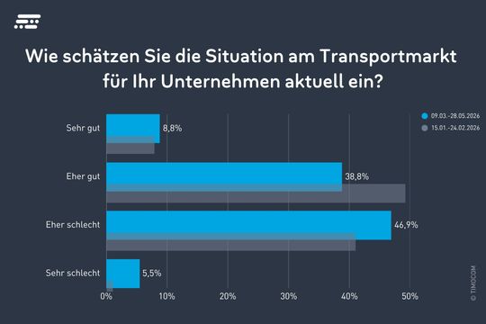 In der aktuellen Umfrage bewerten 39 Prozent der Befragten die Situation als eher gut, 44 Prozent als eher schlecht.(Bild:)
