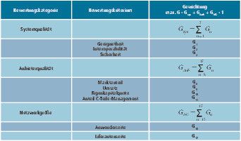 Bild 3: Der Student Josef Gutsmiedl hat ein Bewertungssystem für das C-Teile-Management  entwickelt und bedient sich dabei drei Bewertungskategorien mit 17 Kriterien.  (Gutsmiedl)