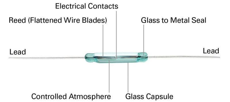 Komponenten eines Reed-Schalters (Bild: Littelfuse)