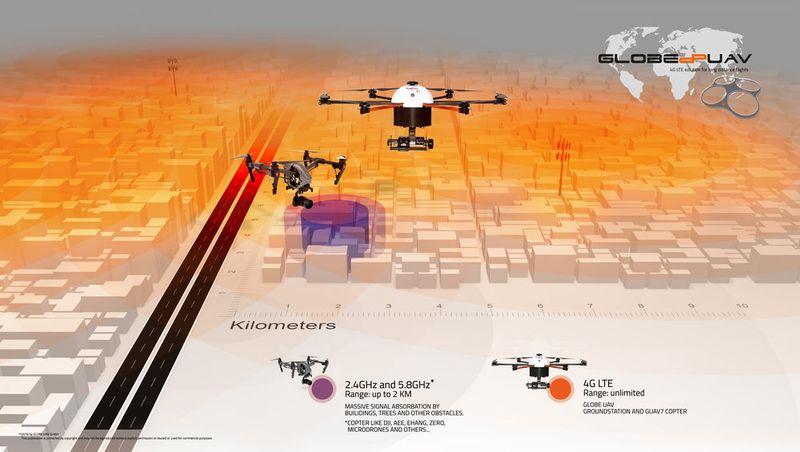 Globe UAV. Drohnensysteme basierend auf dem 4G LTE mobile Internet: In bi-direktionaler Kommunikation werden Steuer- und Videodaten in Echtzeit übertragen - in fast unbegrenzter Reichweite. (Bild: Globe UAV)