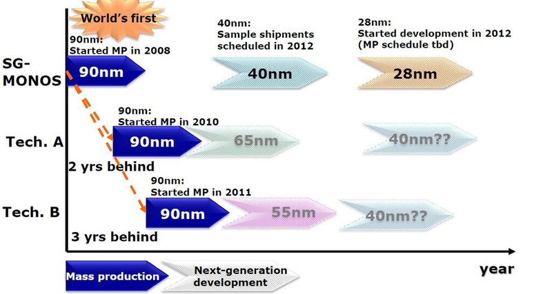 Embedded-Flash-Technologien im Vergleich: Roadmap von Renesas (SG-MONOS) und anderen Anbietern (Renesas)