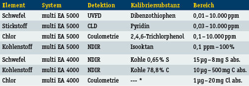 Tabelle 1: Verwendete Detektionssysteme und Kalibriersubstanzen (Archiv: Vogel Business Media)