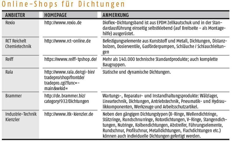 Online-Shops für Dichtungen (PROCESS)